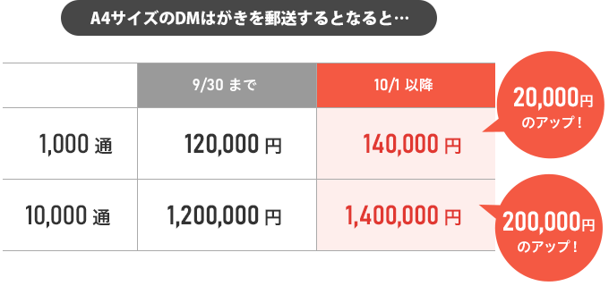 郵便料金の値上げ